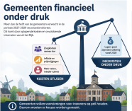 Waarom staan veel gemeenten financieel onder druk?