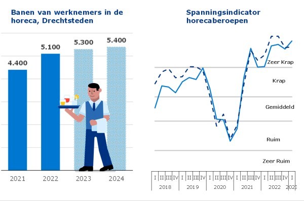 Enorme krapte in horeca in Drechtsteden biedt kansen voor werkzoekenden